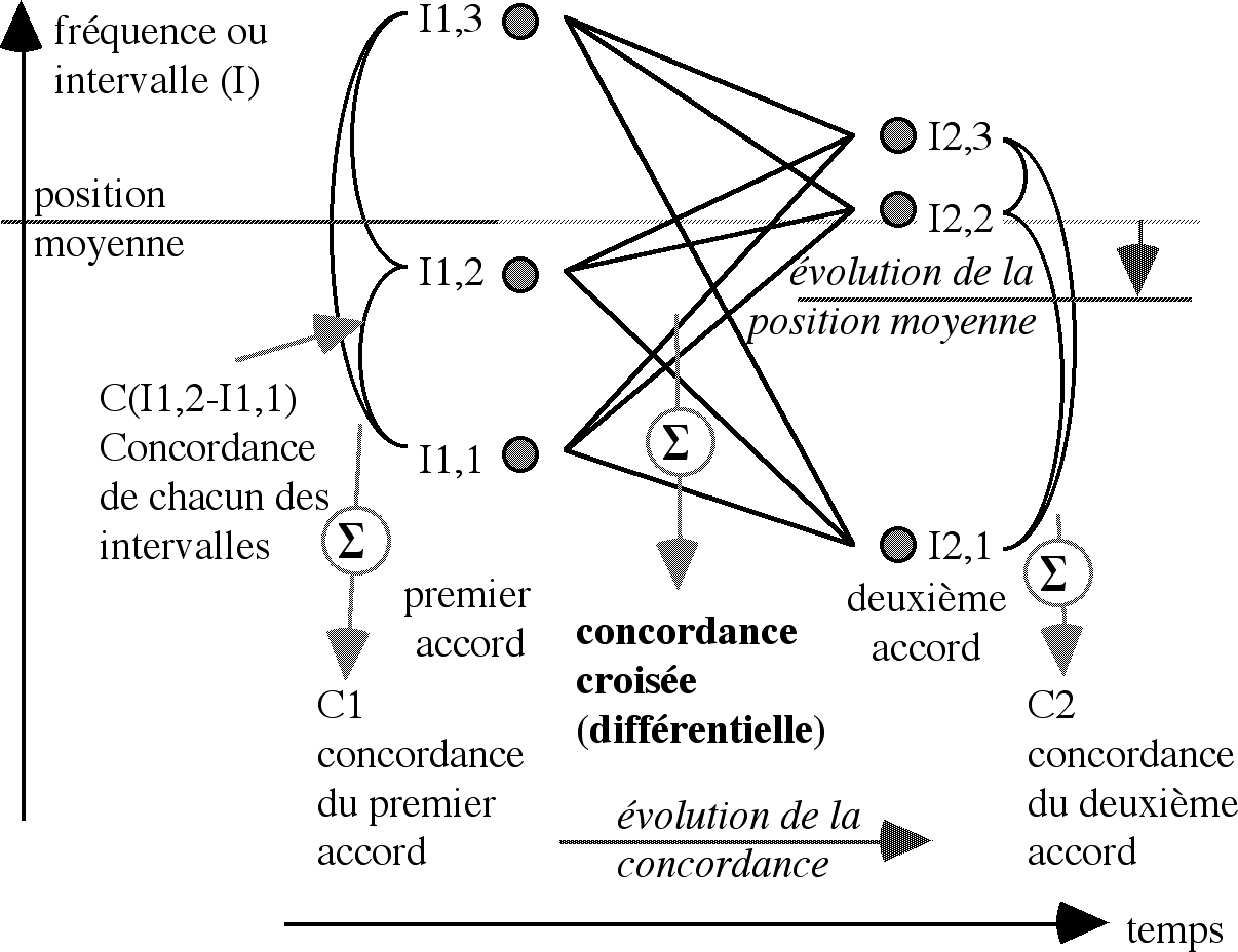 Concordance