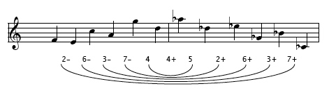 Partition + intervalles (Berg)